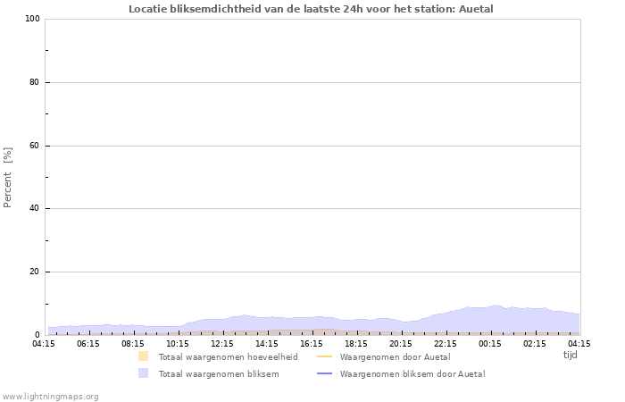 Grafieken: Locatie bliksemdichtheid