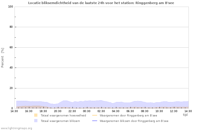 Grafieken: Locatie bliksemdichtheid