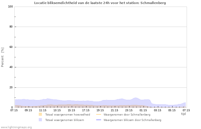 Grafieken: Locatie bliksemdichtheid