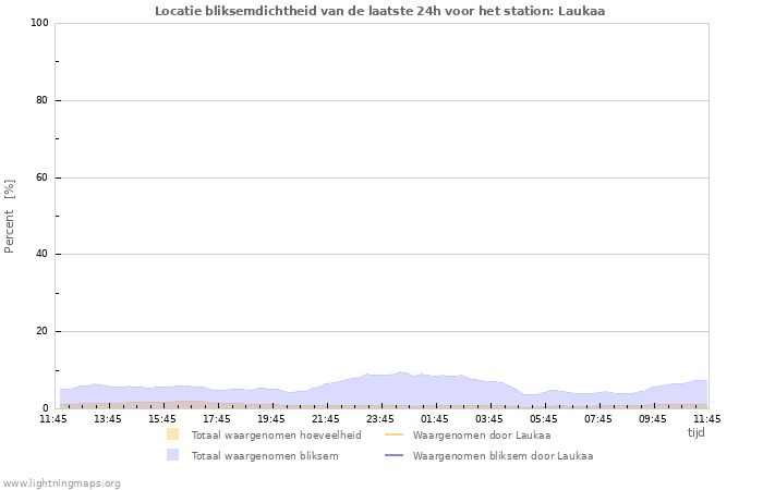 Grafieken: Locatie bliksemdichtheid