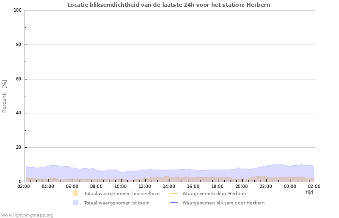 Grafieken: Locatie bliksemdichtheid