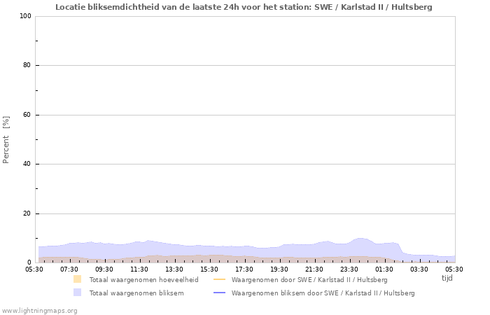 Grafieken: Locatie bliksemdichtheid