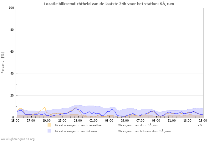 Grafieken: Locatie bliksemdichtheid