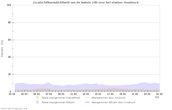 Grafieken: Locatie bliksemdichtheid