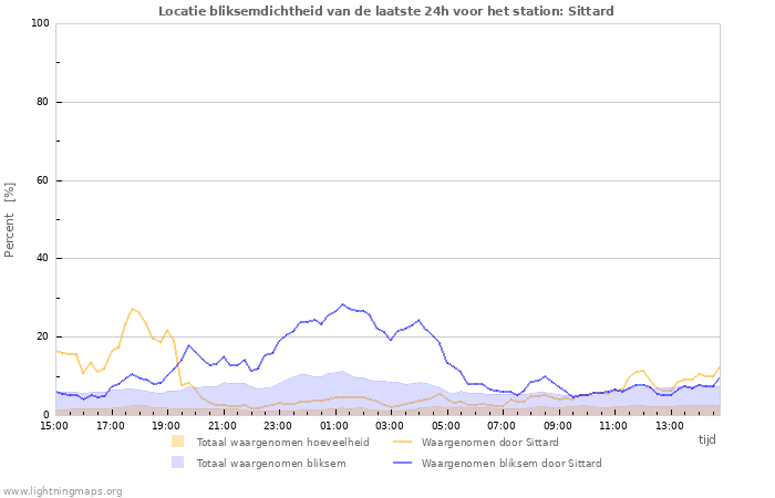 Grafieken: Locatie bliksemdichtheid