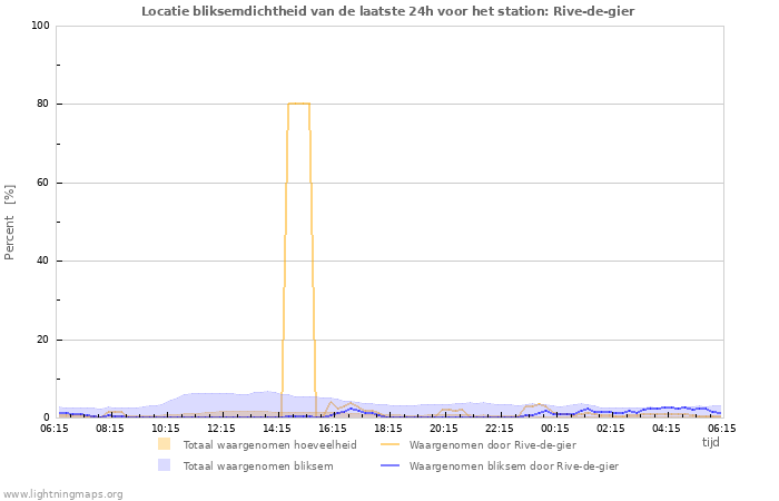 Grafieken: Locatie bliksemdichtheid