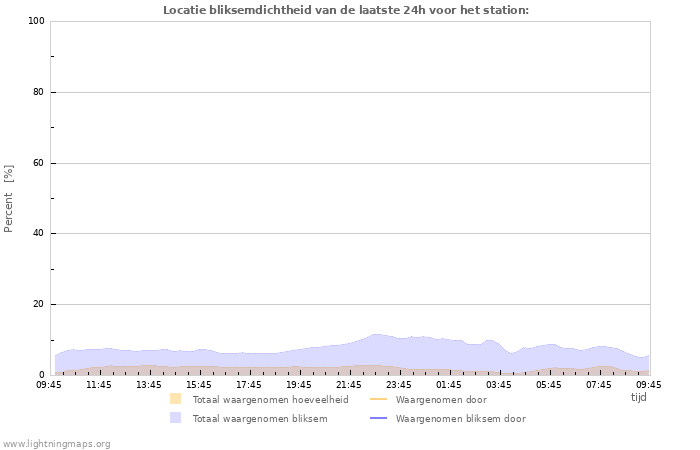 Grafieken: Locatie bliksemdichtheid