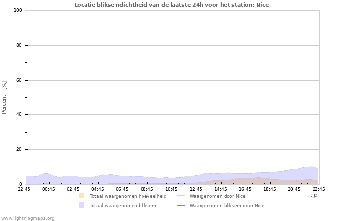 Grafieken: Locatie bliksemdichtheid