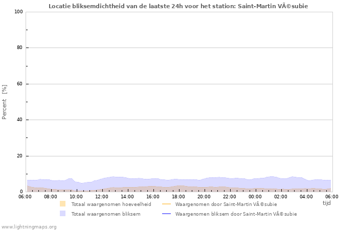 Grafieken: Locatie bliksemdichtheid