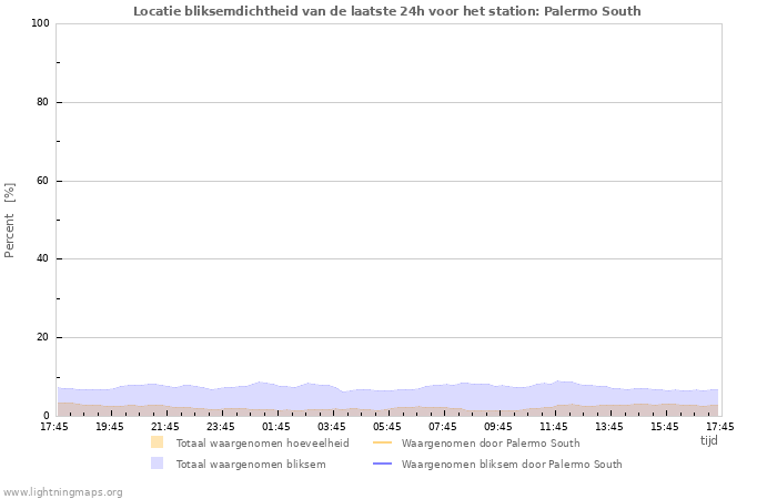 Grafieken: Locatie bliksemdichtheid