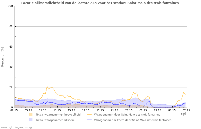 Grafieken: Locatie bliksemdichtheid