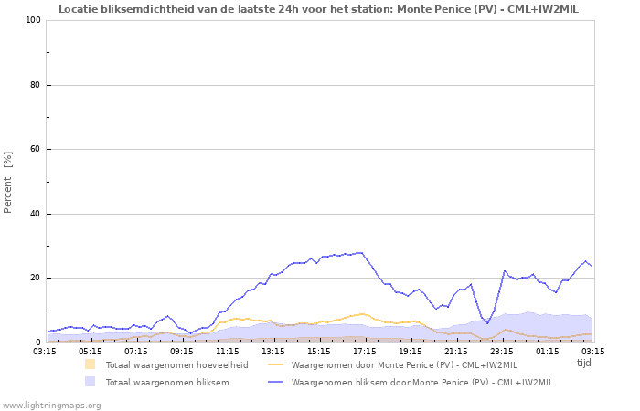 Grafieken: Locatie bliksemdichtheid