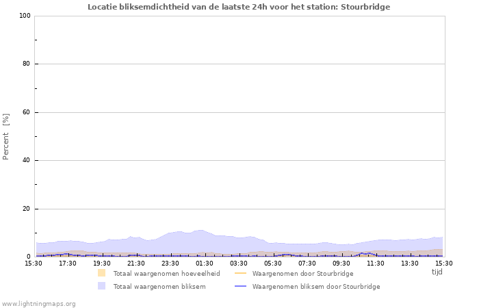 Grafieken: Locatie bliksemdichtheid