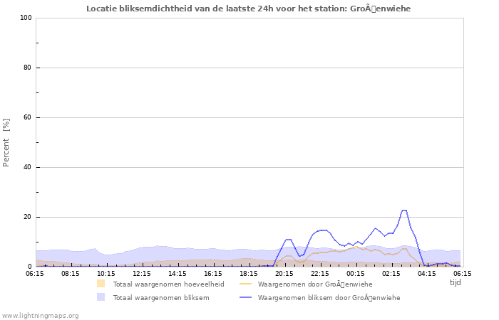 Grafieken: Locatie bliksemdichtheid