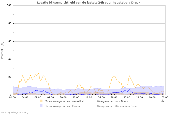 Grafieken: Locatie bliksemdichtheid