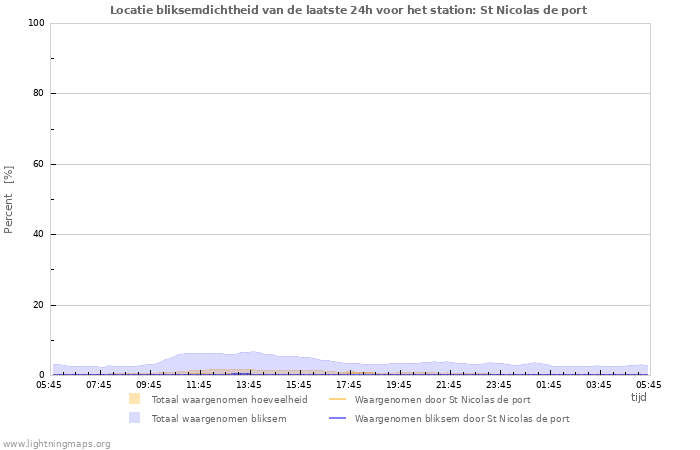 Grafieken: Locatie bliksemdichtheid