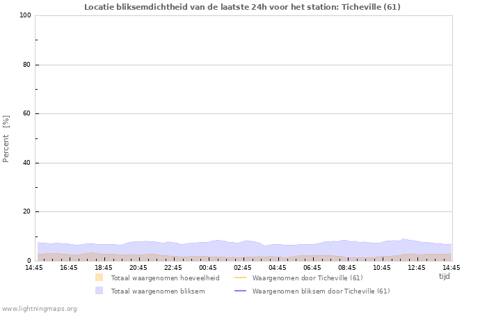 Grafieken: Locatie bliksemdichtheid