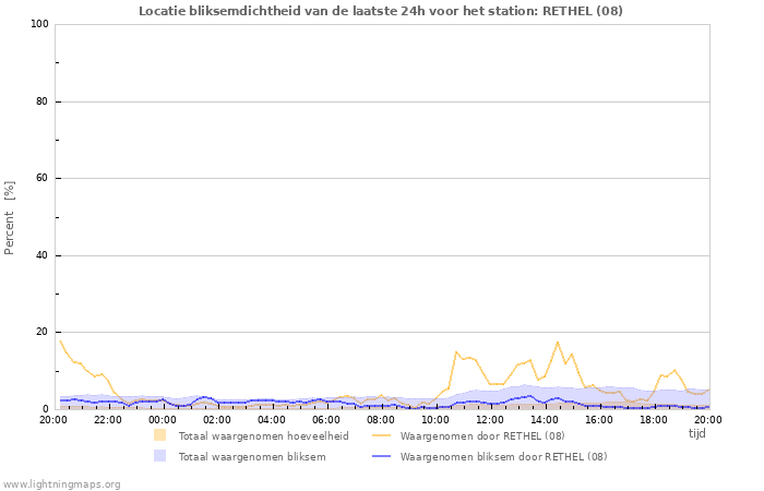 Grafieken: Locatie bliksemdichtheid