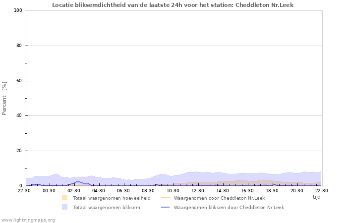 Grafieken: Locatie bliksemdichtheid