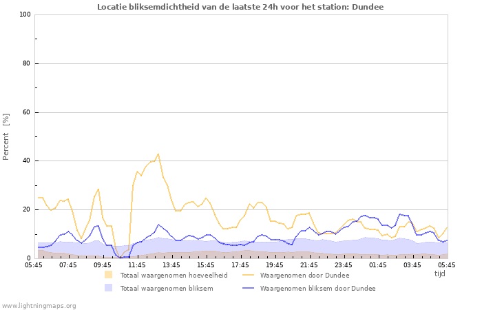 Grafieken: Locatie bliksemdichtheid