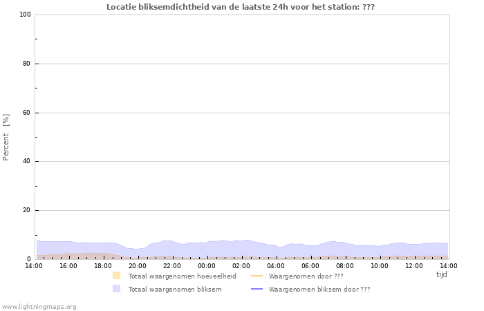 Grafieken: Locatie bliksemdichtheid