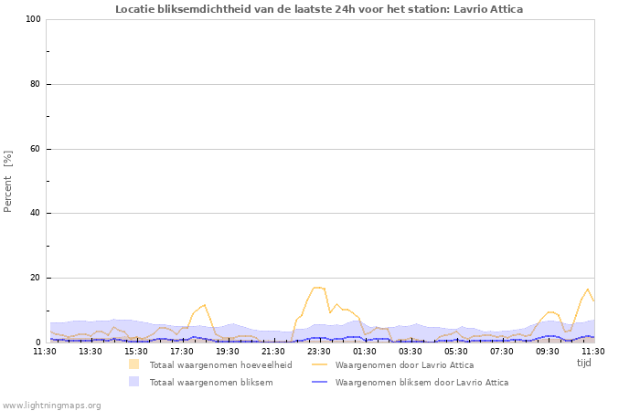 Grafieken: Locatie bliksemdichtheid