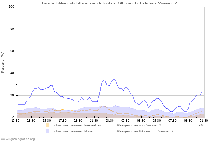 Grafieken: Locatie bliksemdichtheid