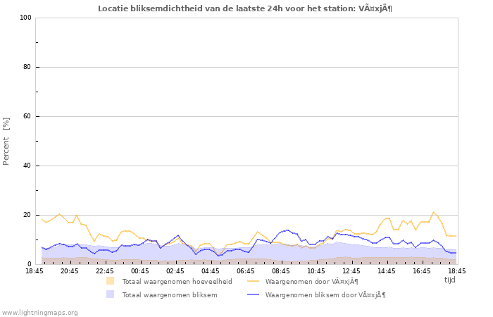 Grafieken: Locatie bliksemdichtheid