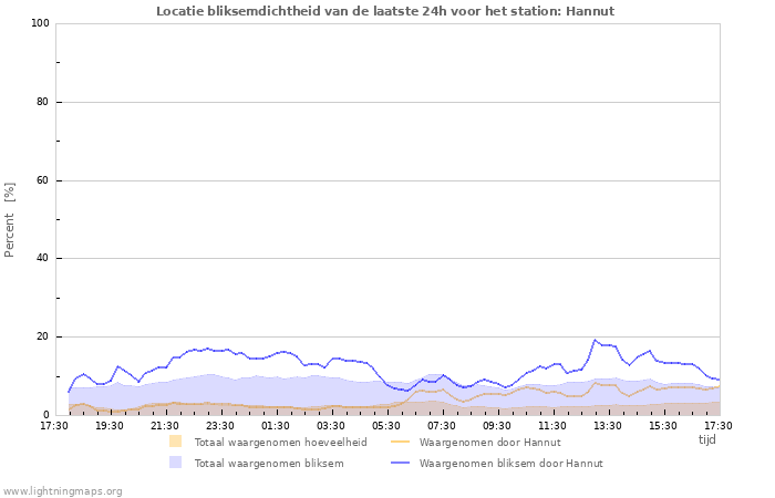 Grafieken: Locatie bliksemdichtheid