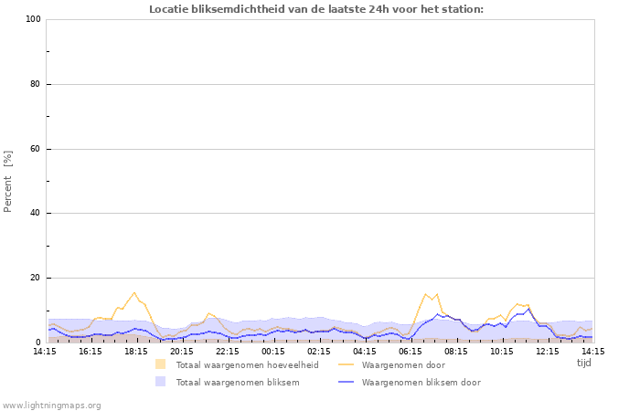 Grafieken: Locatie bliksemdichtheid