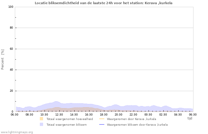 Grafieken: Locatie bliksemdichtheid