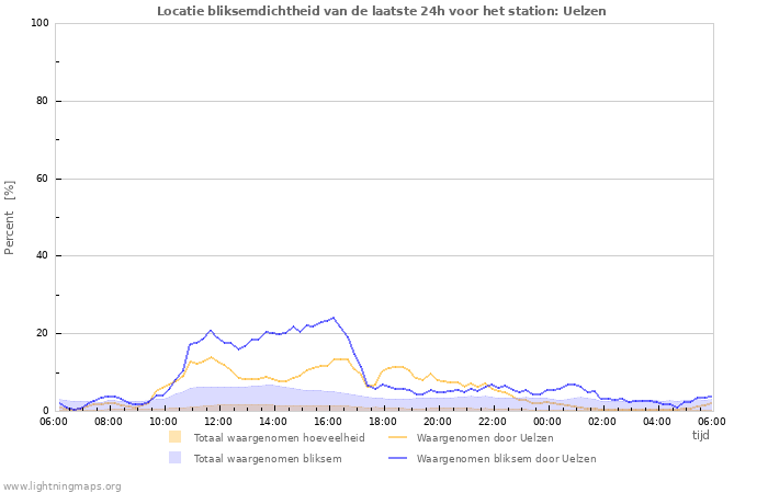 Grafieken: Locatie bliksemdichtheid