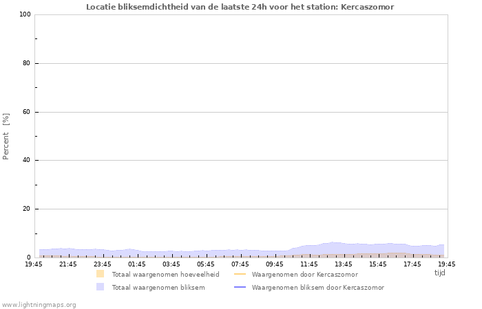 Grafieken: Locatie bliksemdichtheid