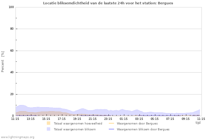 Grafieken: Locatie bliksemdichtheid