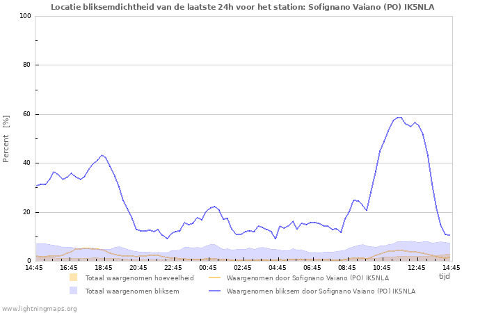 Grafieken: Locatie bliksemdichtheid