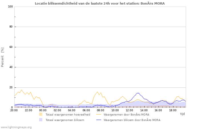 Grafieken: Locatie bliksemdichtheid