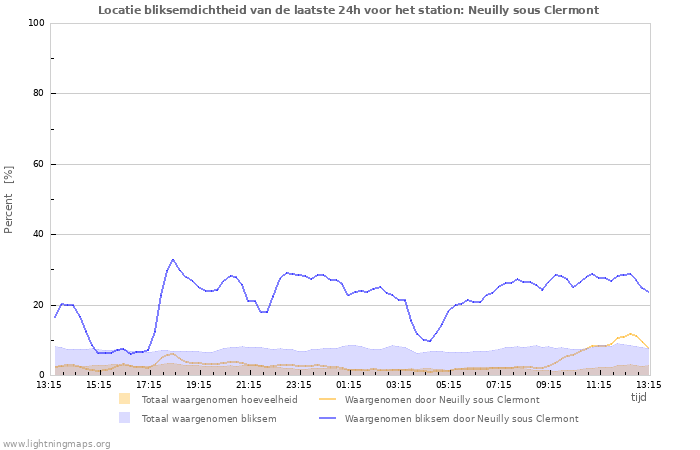 Grafieken: Locatie bliksemdichtheid