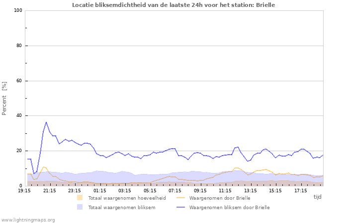 Grafieken: Locatie bliksemdichtheid