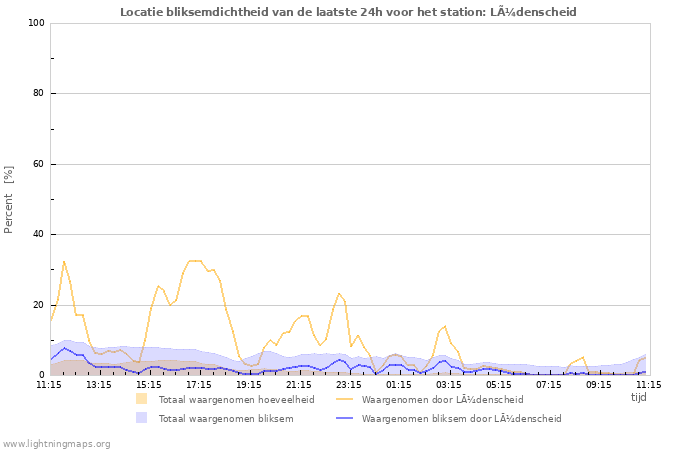 Grafieken: Locatie bliksemdichtheid