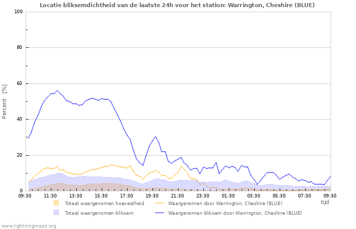 Grafieken: Locatie bliksemdichtheid