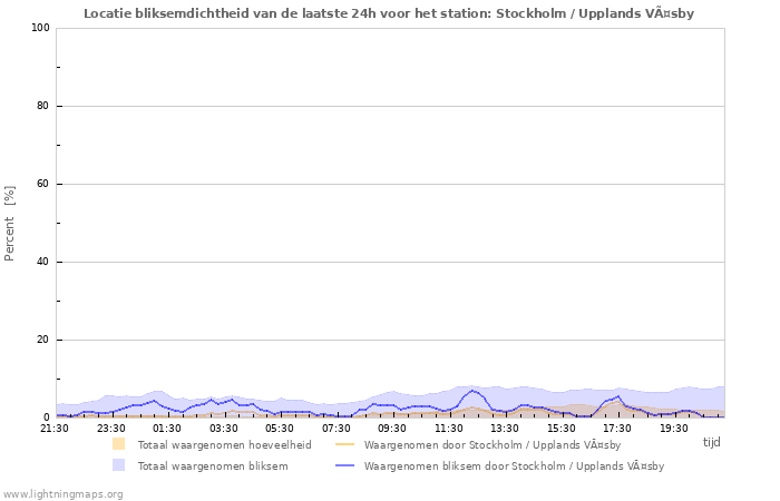 Grafieken: Locatie bliksemdichtheid