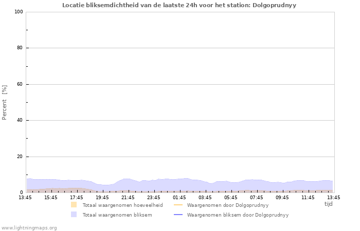 Grafieken: Locatie bliksemdichtheid