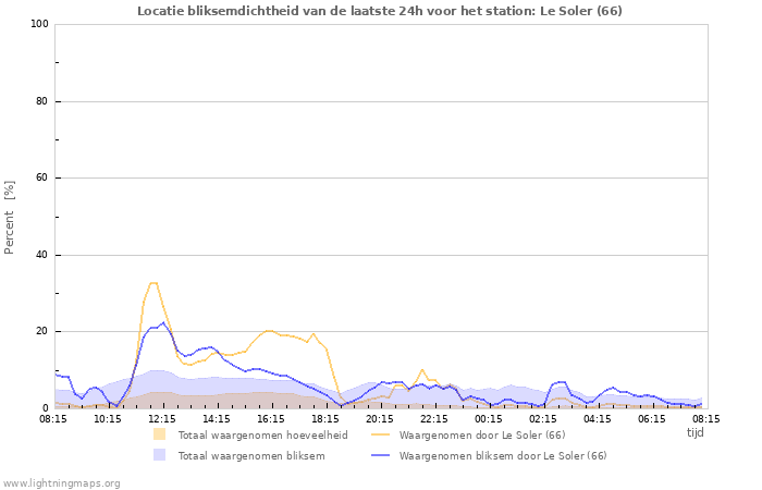 Grafieken: Locatie bliksemdichtheid