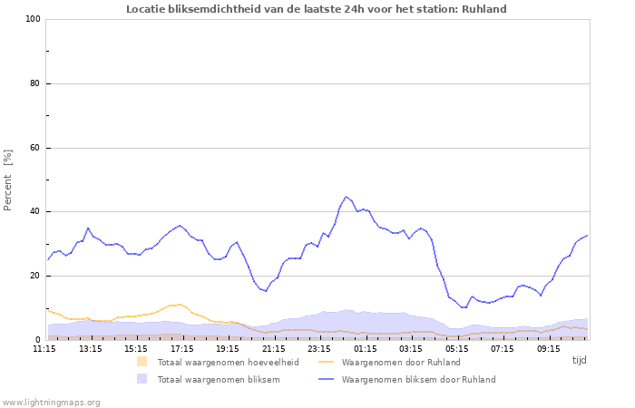 Grafieken: Locatie bliksemdichtheid