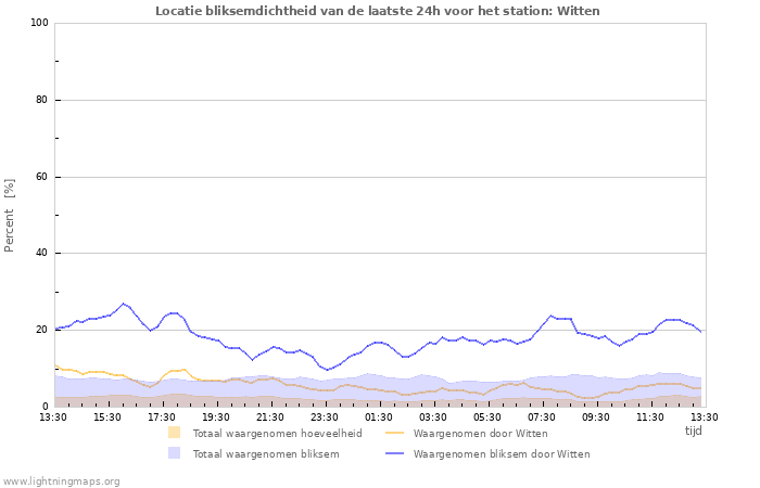 Grafieken: Locatie bliksemdichtheid