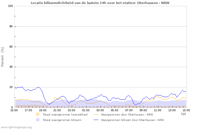 Grafieken: Locatie bliksemdichtheid