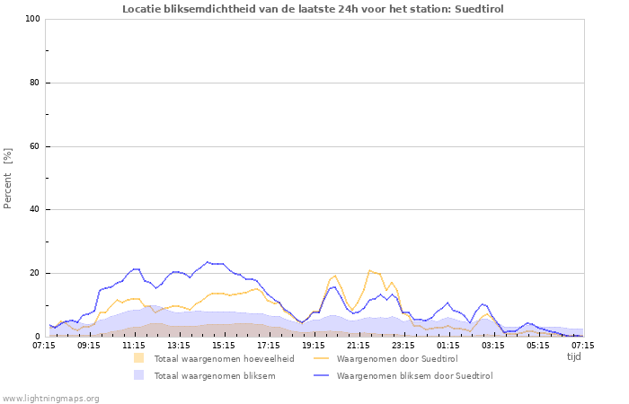 Grafieken: Locatie bliksemdichtheid