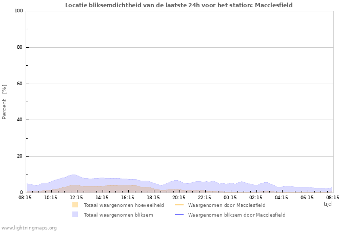 Grafieken: Locatie bliksemdichtheid