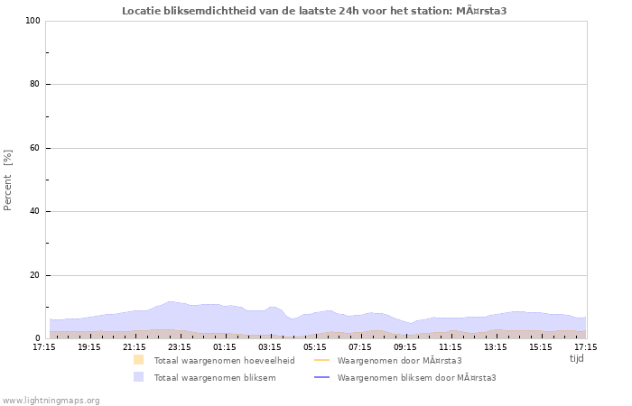 Grafieken: Locatie bliksemdichtheid