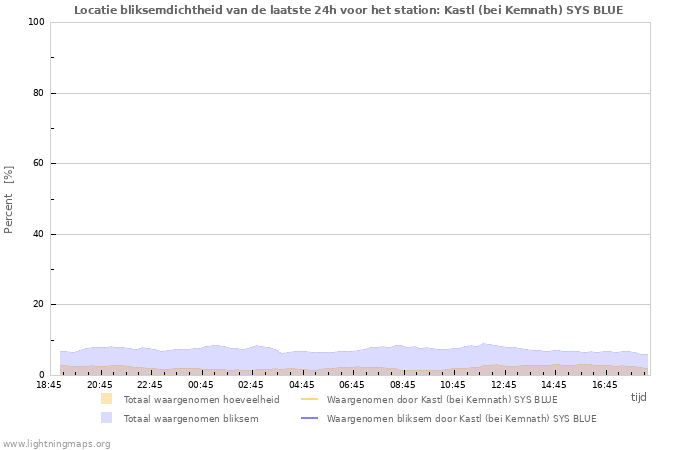 Grafieken: Locatie bliksemdichtheid